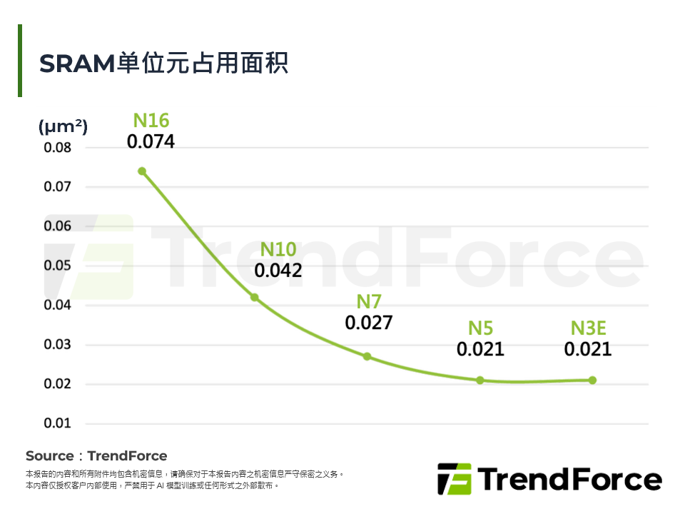 SRAM单位元占用面积