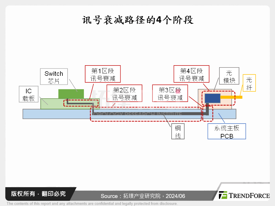 讯号衰减路径的4个阶段