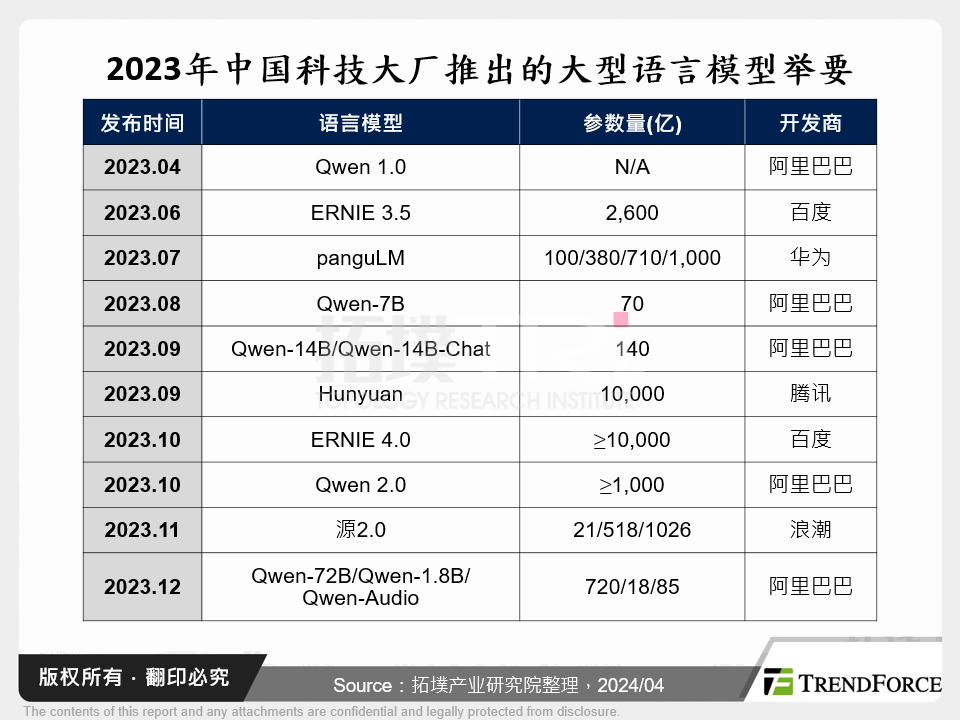 2023年中国科技大厂推出的大型语言模型举要