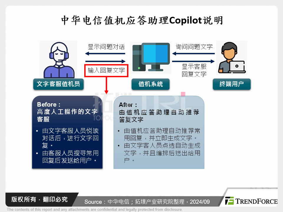 中华电信值机应答助理Copilot说明