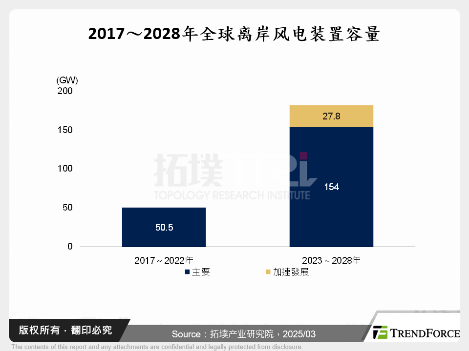 2017～2028年全球离岸风电装置容量