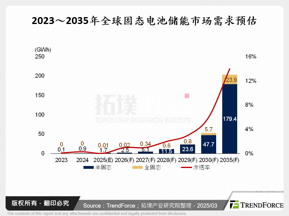 2023～2035年全球固态电池储能市场需求预估