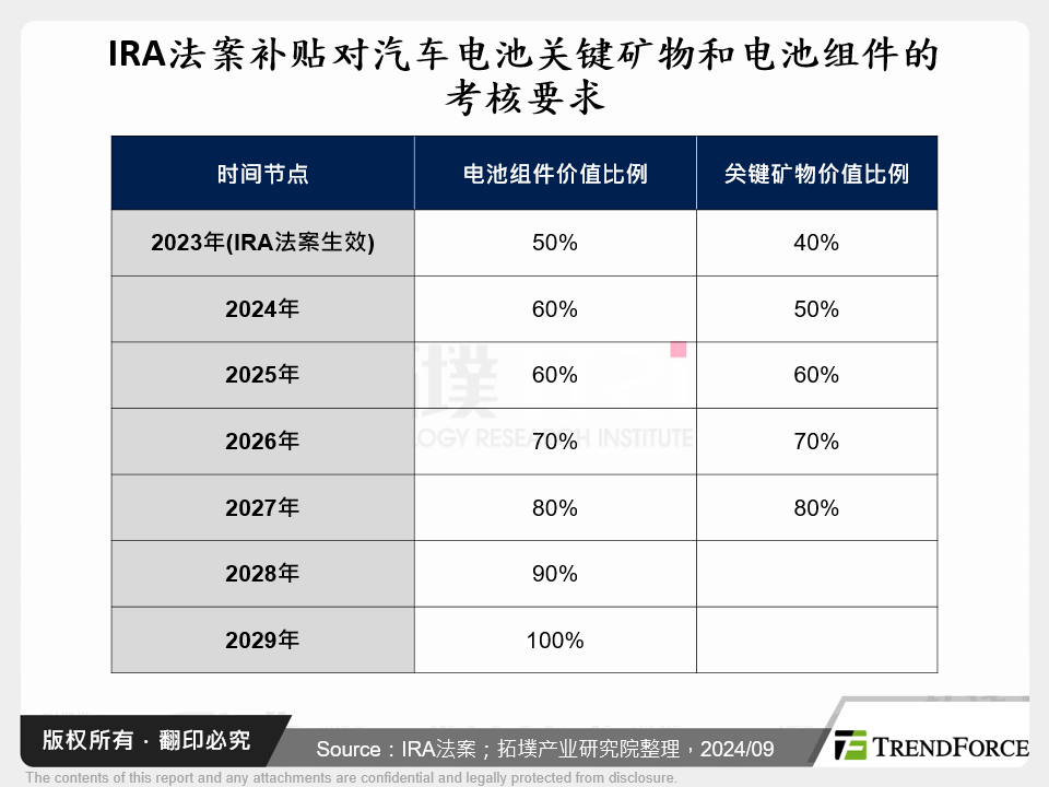 IRA法案补贴对汽车电池关键矿物和电池组件的考核要求