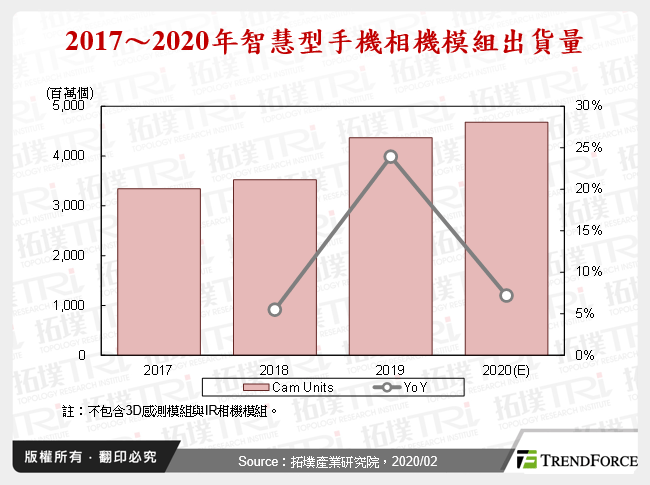 行动装置多镜头设计推动相机模组市场