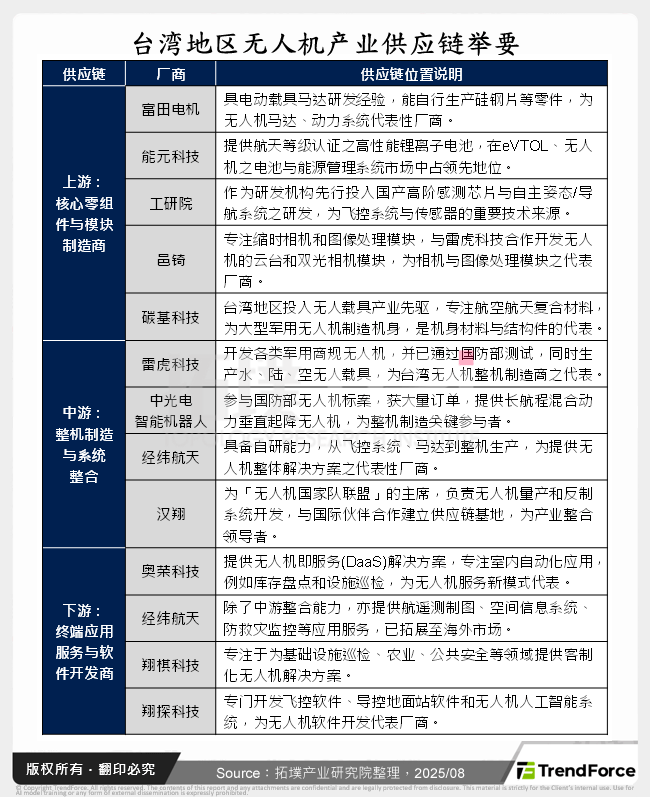 台湾无人机产业供应链举要