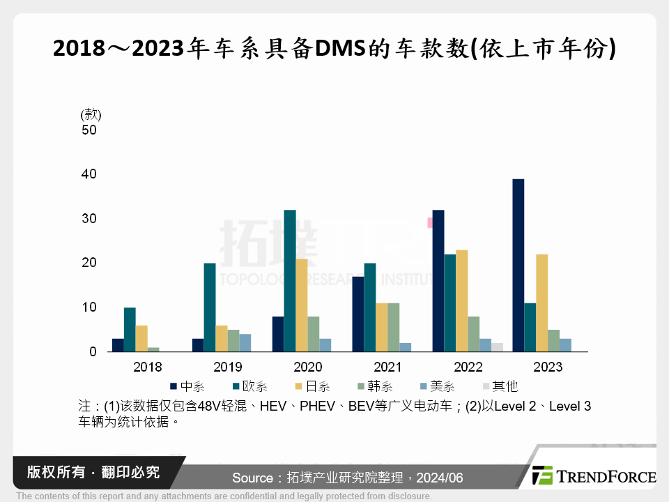 2018～2023年车系具备DMS的车款数(依上市年份)