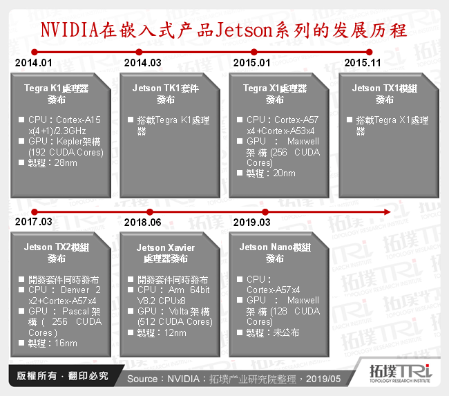 NVIDIA在嵌入式产品Jetson系列的发展历程