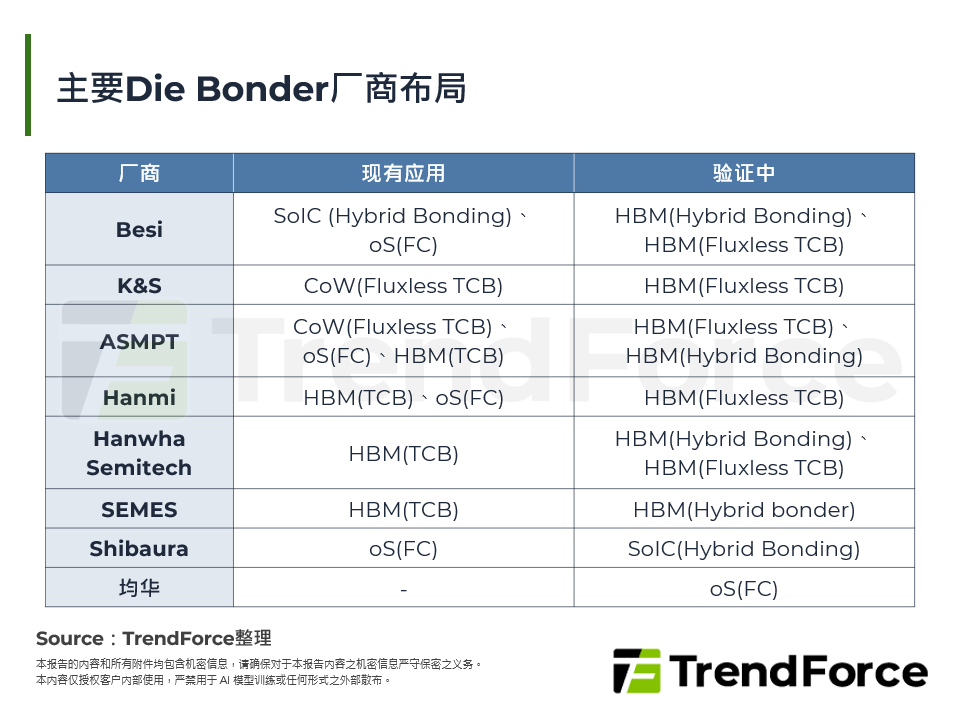 主要Die Bonder厂商布局
