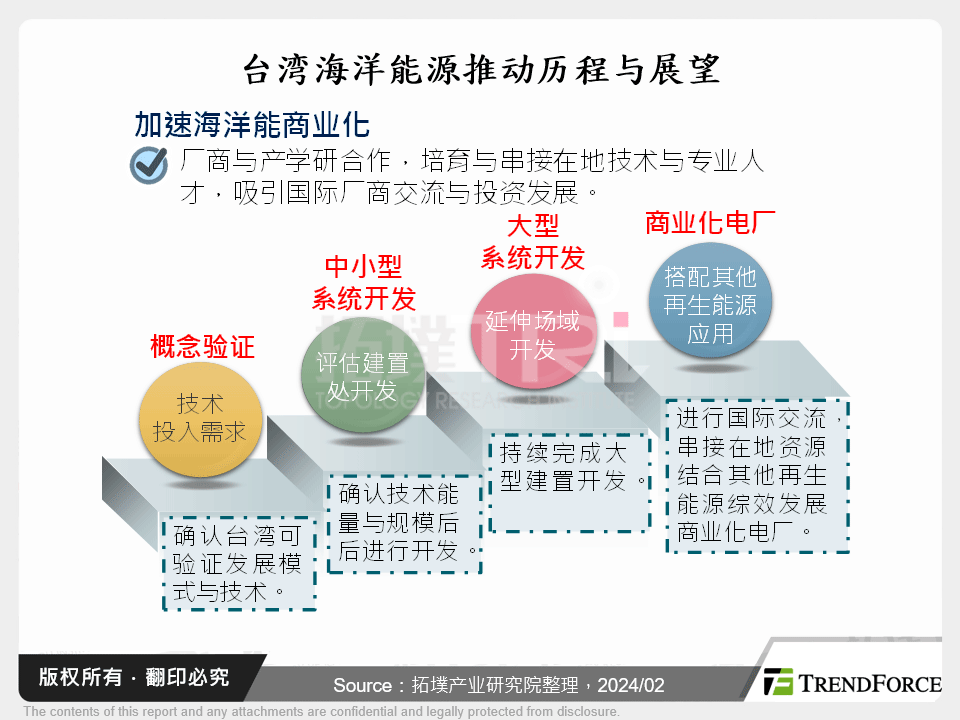 台湾海洋能源推动历程与展望