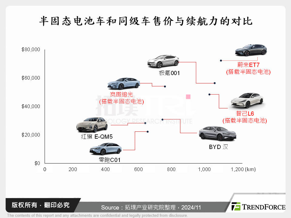 半固态电池车和同级车售价与续航力的对比