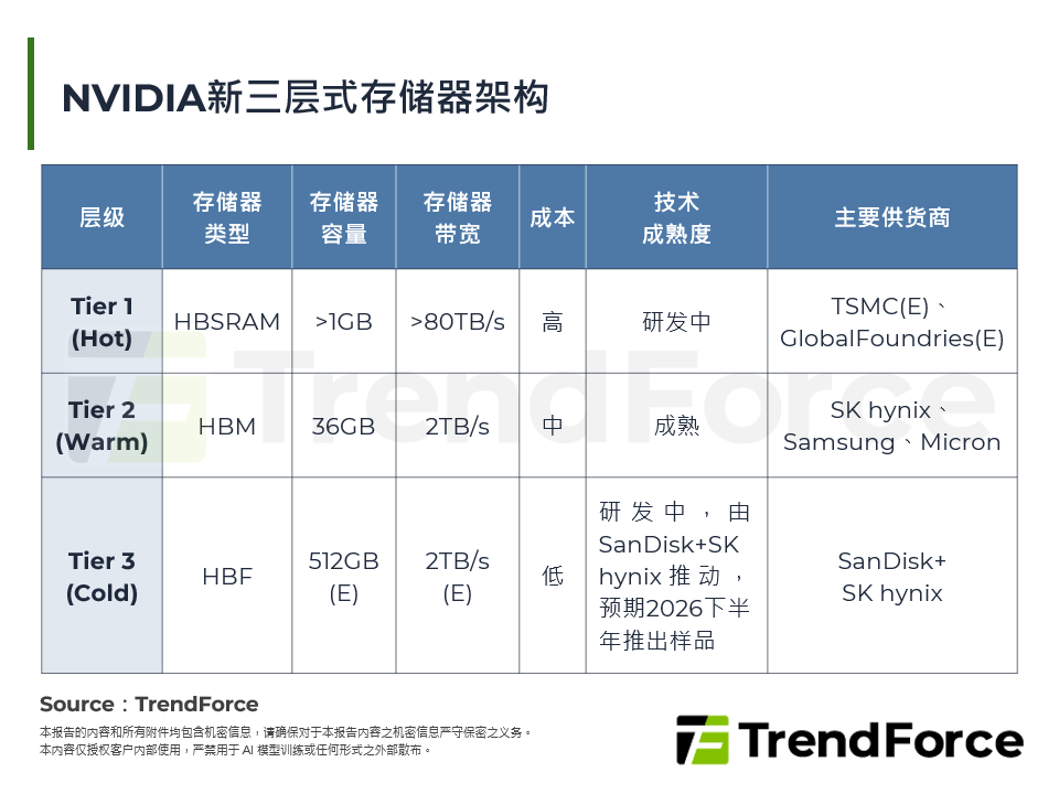 NVIDIA新三层式记忆体架构