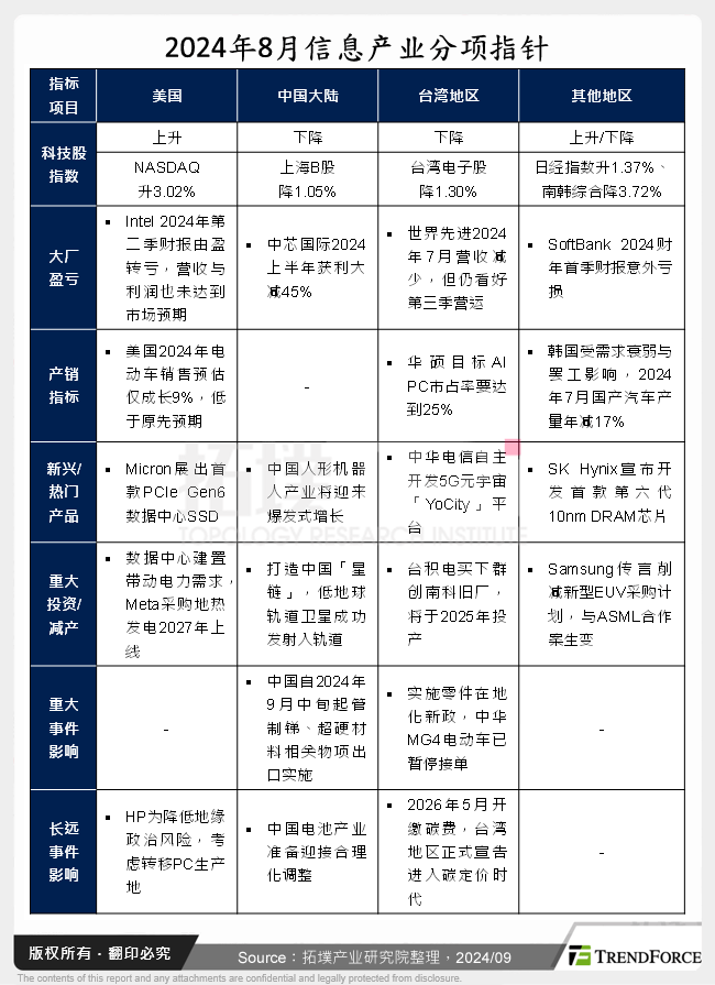 2024年8月资讯产业分项指标