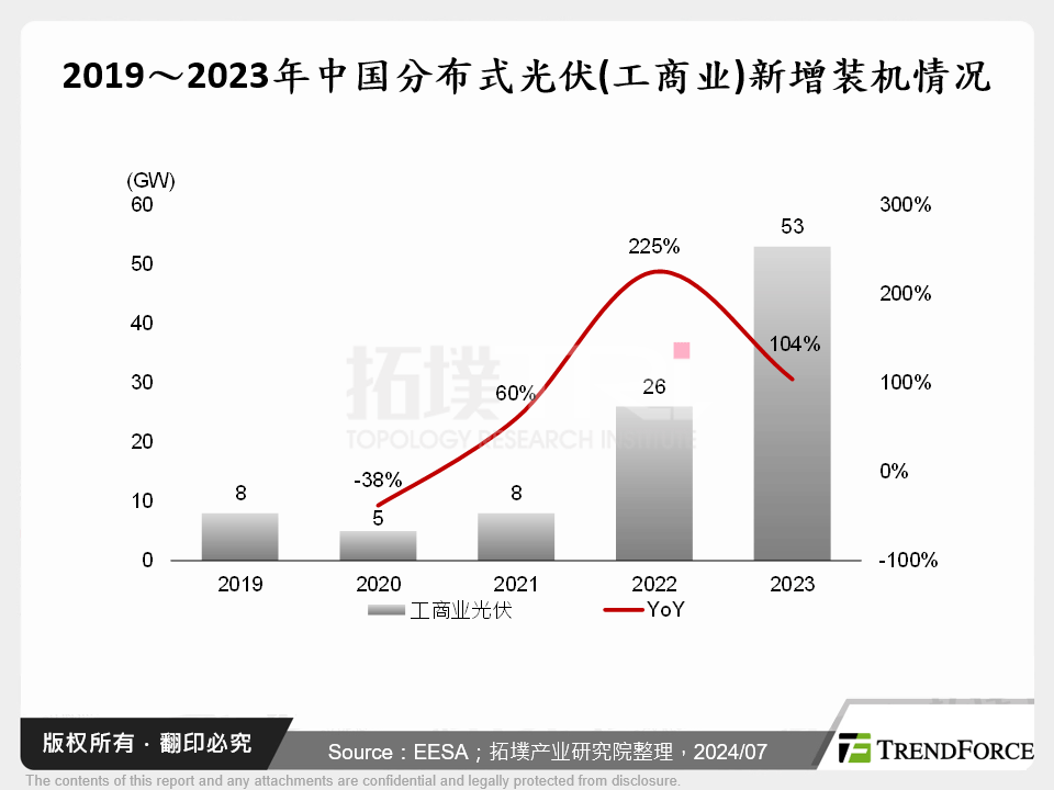 2019～2023年中国分散式太阳能(工商业)新增装机情况