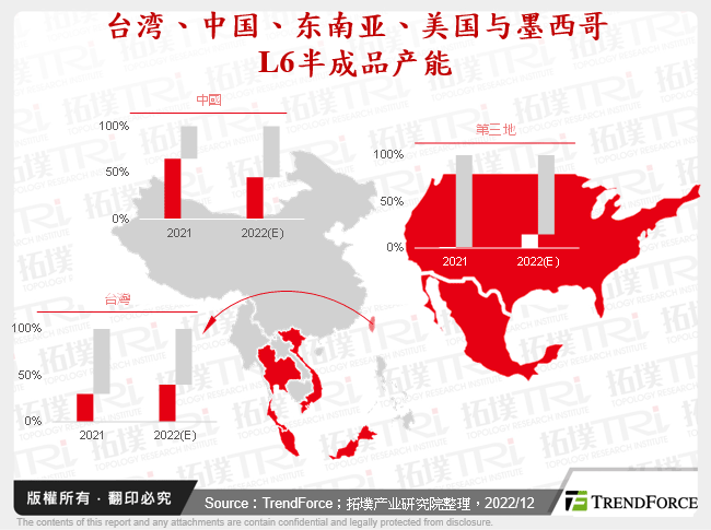 台湾、中国、东南亚、美国与墨西哥L6半成品产能