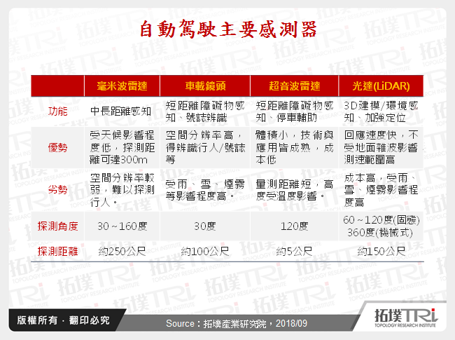 高度自动驾驶发展趋势与商转进程