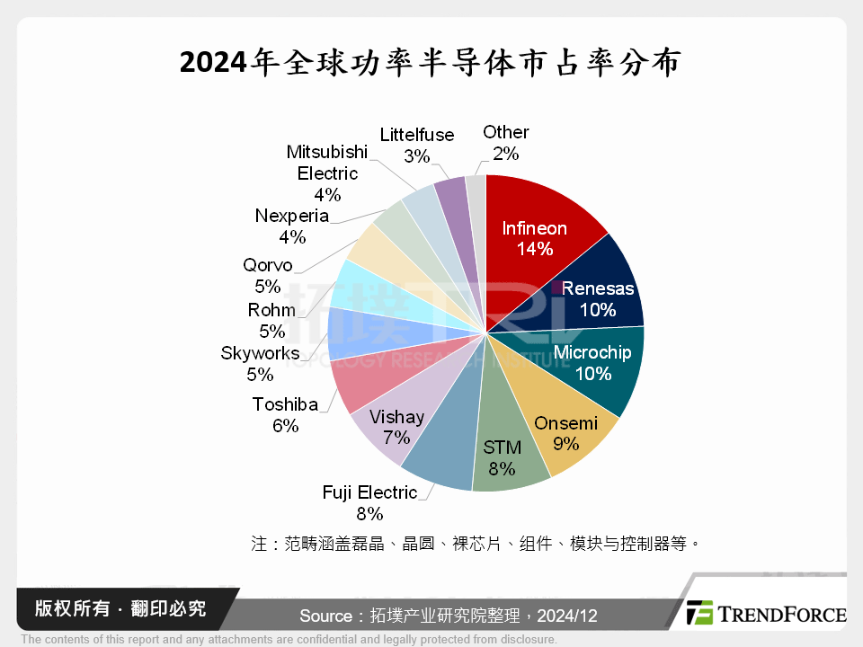 2024年全球功率半导体市占率分布