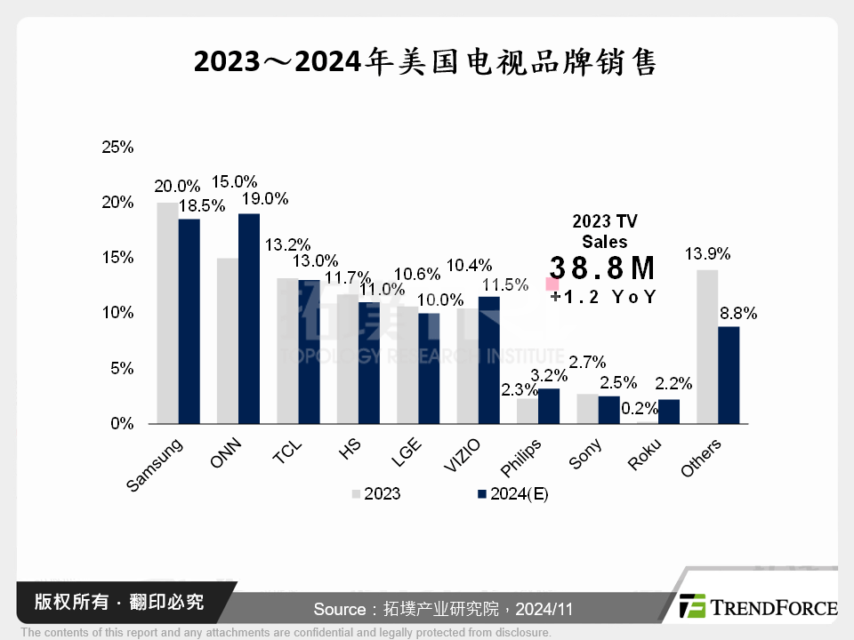 2023～2024年美国电视品牌销售