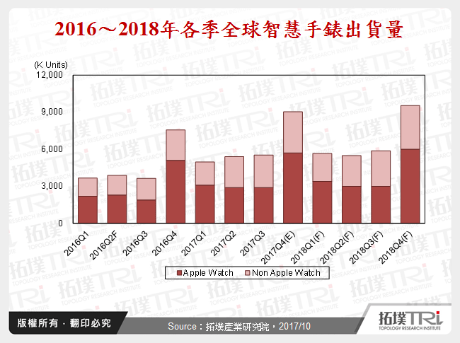 Apple Watch在医疗应用之布局