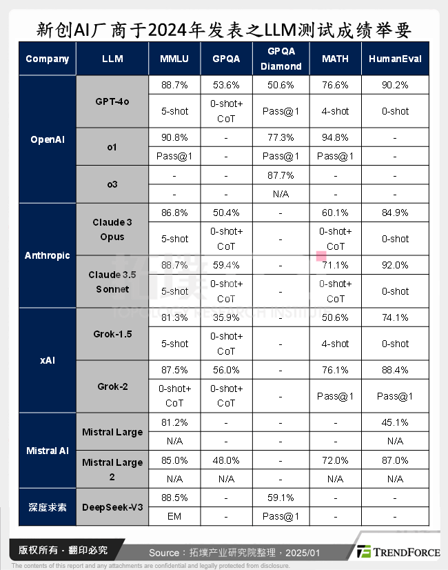 新创AI厂商于2024年发表之LLM测试成绩举要