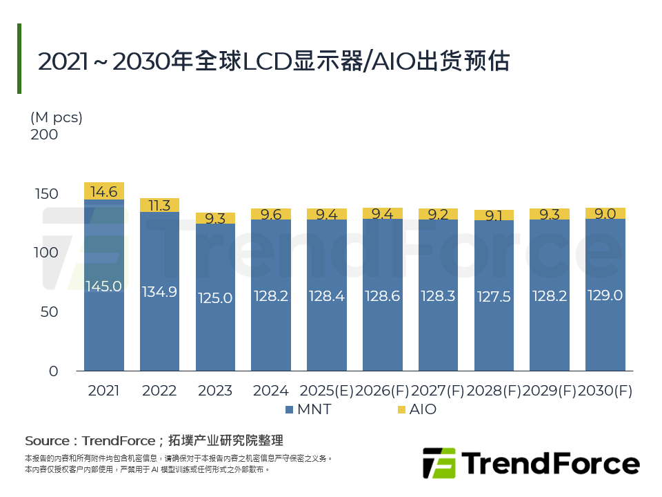 2021～2030年全球LCD显示器/AIO出货预估
