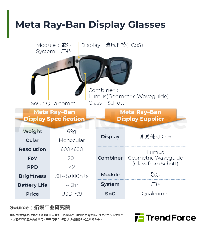 Meta Ray-Ban Display Glasses
