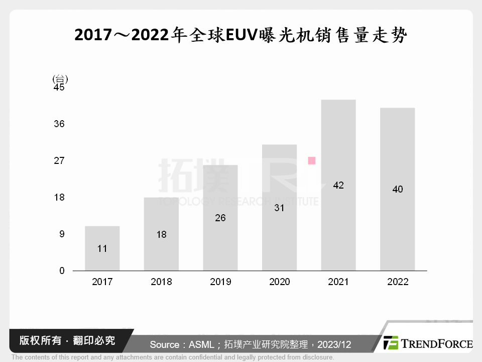 2017～2022年全球EUV曝光机销售量走势