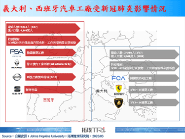 欧洲汽车厂受新冠肺炎冲击引起关闭潮成为新受灾户