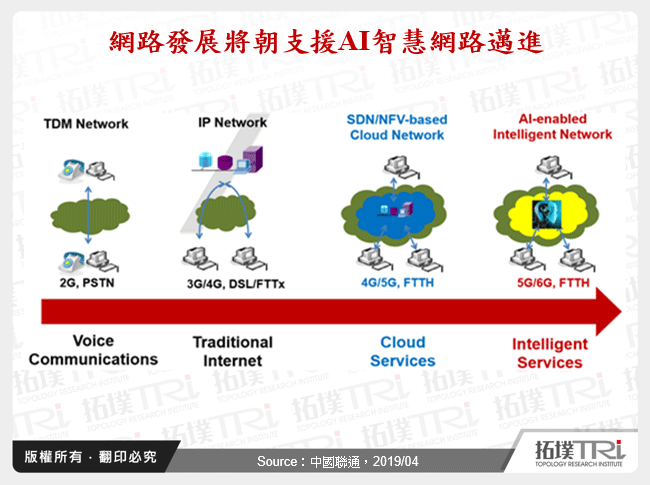 AI于电信业的应用探索