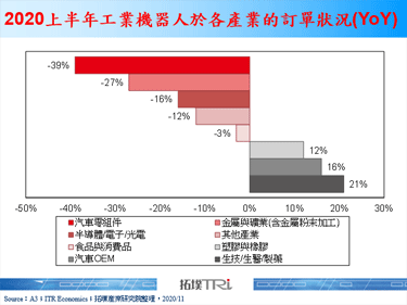 航空、汽车产业缺乏劳动力，工业机器人大厂瞄准协作商机
