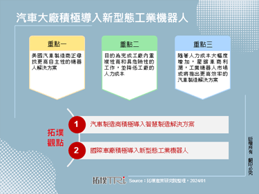 汽车大厂积极导入新型态工业机器人