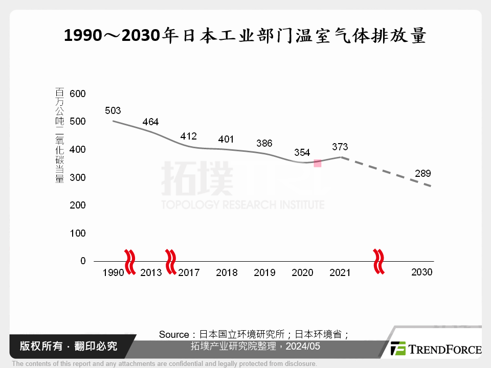 1990～2030年日本工业部门温室气体排放量