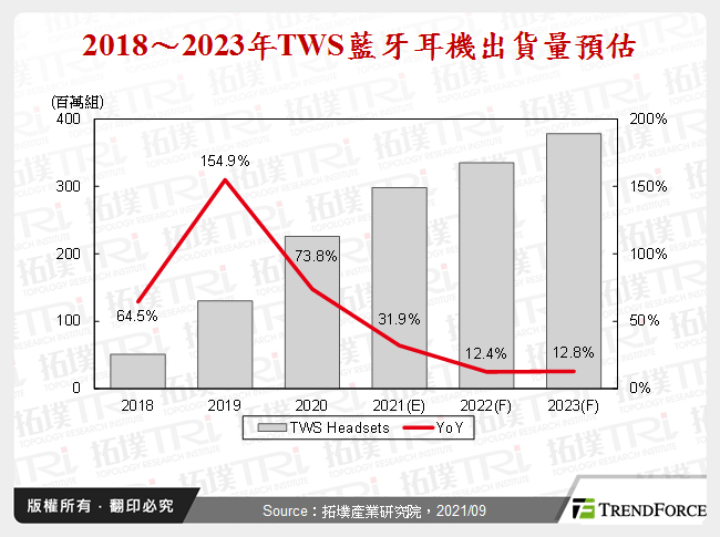 TWS蓝牙耳机电源管理晶片产业发展趋势