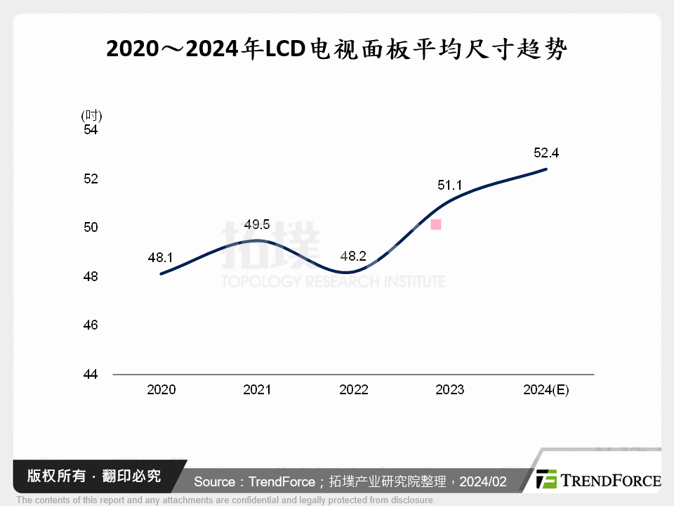 2020～2024年LCD电视面板平均尺寸趋势