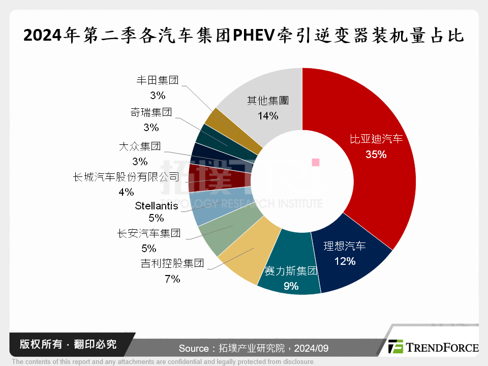 2024年第二季各汽车集团PHEV牵引逆变器装机量占比