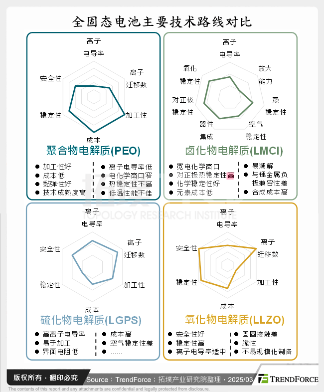 全固态电池主要技术路线对比