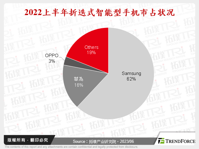 2022上半年折叠式智慧型手机市占状况
