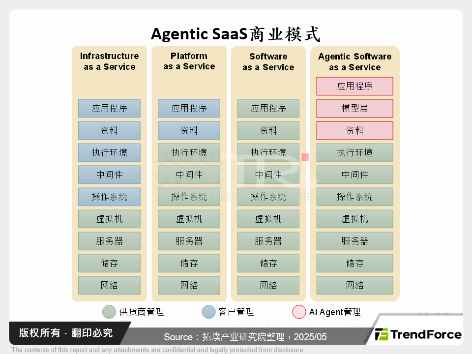 AI Agent元年,Agentic SaaS大放异彩