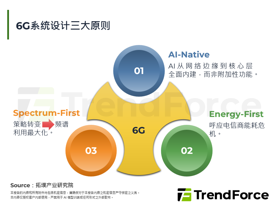 AI-Native通讯革命：5G-Advanced通往6G的技术、产业与供应链战略