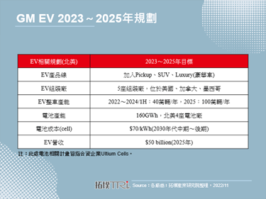 GM提出计画，目标2025年电动车业务实现营利