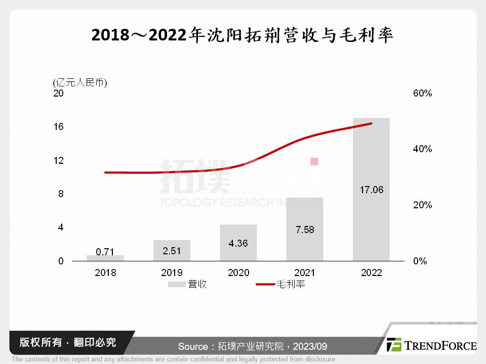 2018～2022年沈阳拓荆营收与毛利率