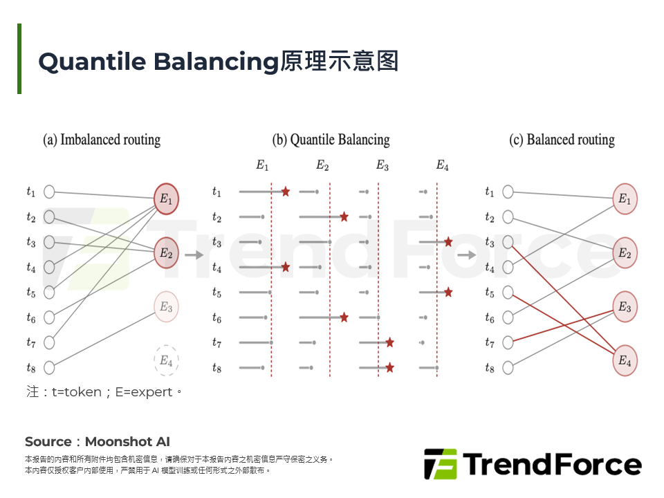 Quantile Balancing原理示意图