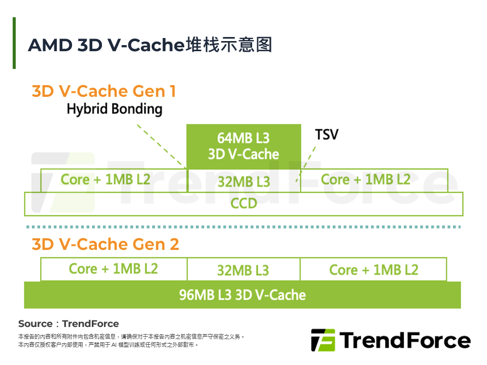 AMD 3D V-Cache堆叠示意图