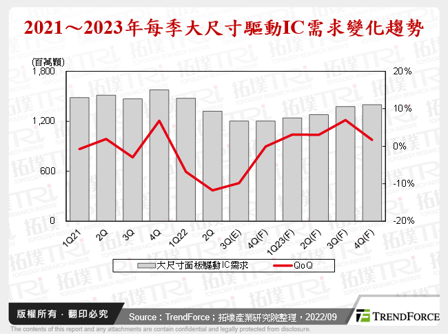 2022年面板用驱动IC供需状况分析