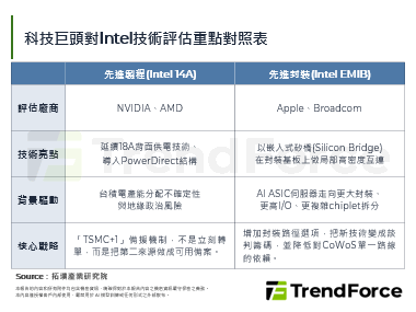 AI/HPC拉货挤爆台积电产能