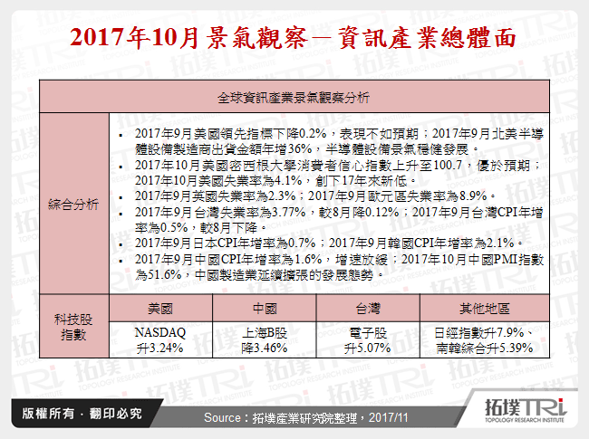 2017年10月景气观察