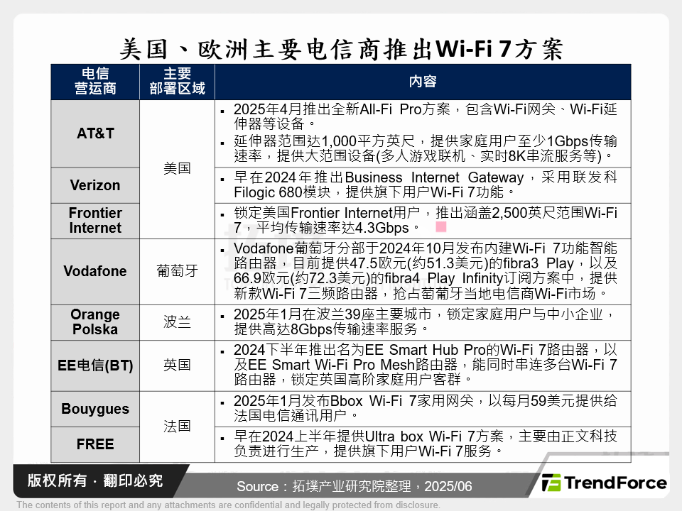 美国、欧洲主要电信商推出Wi-Fi 7方案