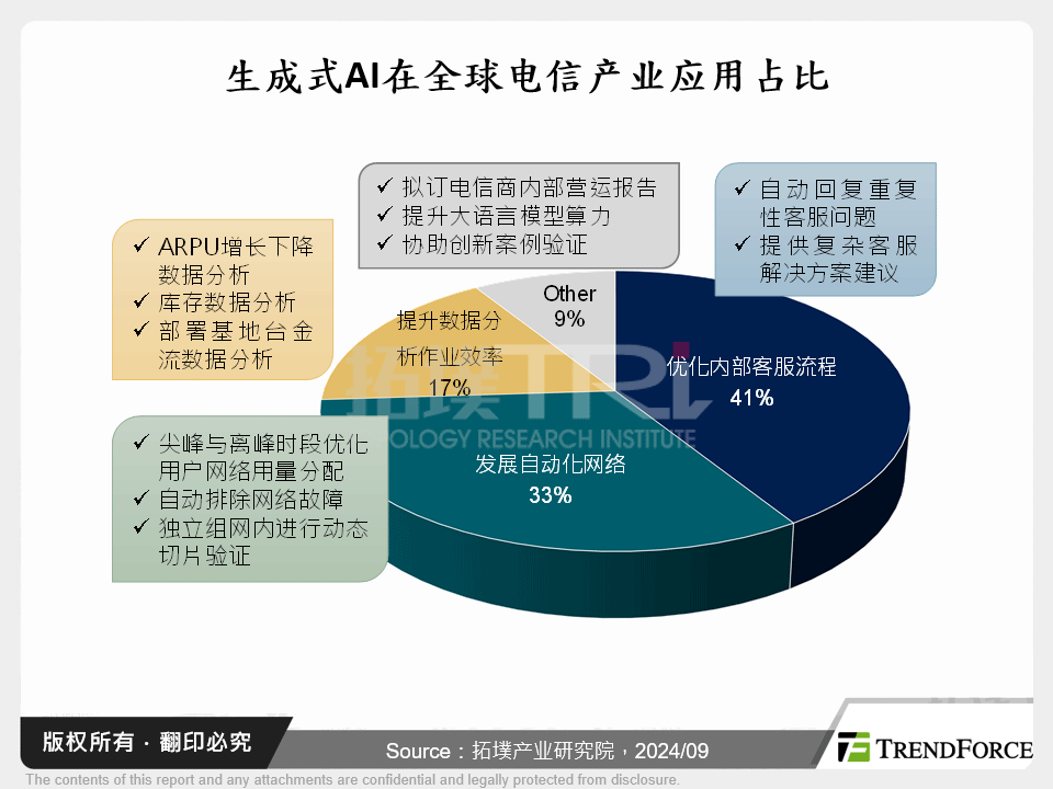 生成式AI在全球电信产业应用占比