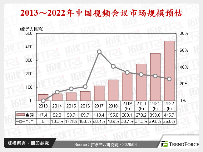 2013～2022年中国视讯会议市场规模预估