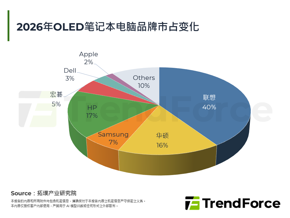 2026年OLED笔记型电脑品牌市占变化