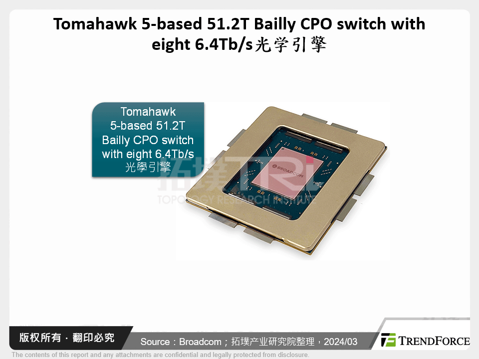 Tomahawk 5-based 51.2T Bailly CPO switch with eight 6.4Tb/s光学引擎